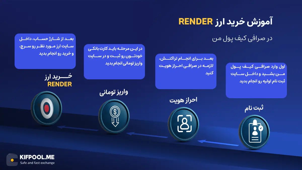 معرفی ارز RENDER| آموزش خرید و فروش ارز رِندر| خرید RENDER| صرافی کیف پول من