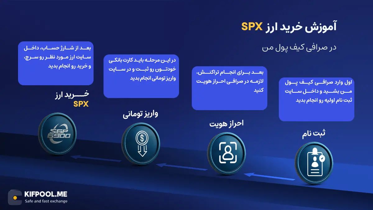 معرفی ارز SPX6900| آموزش خرید و فروش ارز اِس&zwnj;پی&zwnj;ایکس 6900| خرید SPX| صرافی کیف پول من