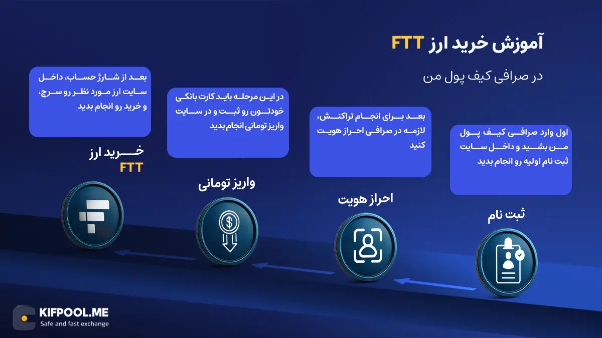 معرفی ارز FTX Token | آموزش خرید و فروش ارز اف تی ایکس| خرید FTT| صرافی کیف پول من