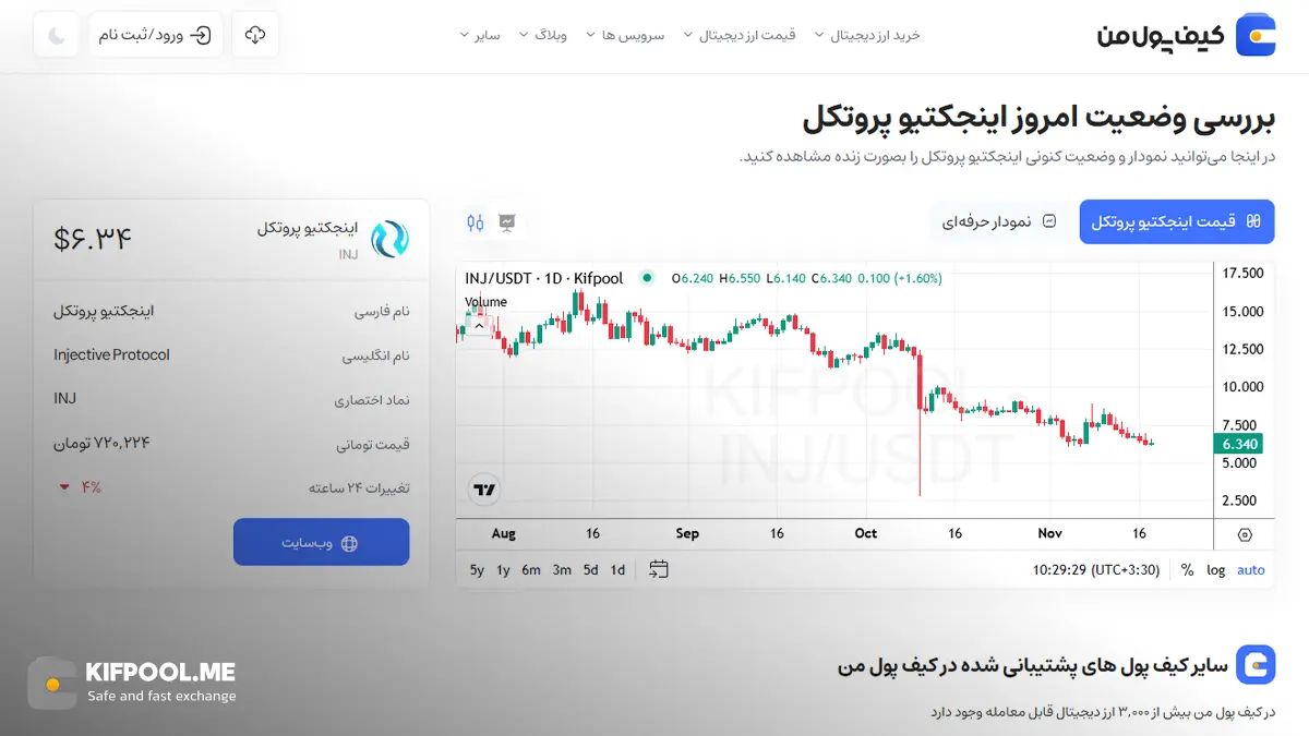 معرفی کامل رمزارز اینجکتیو پروتکل| خرید ارز INJ در ایران | قیمت لحظه&zwnj;ای Injective Protocol|خرید INJ|  صرافی ارز دیجیتال کیف پول من