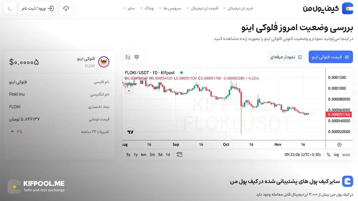 قیمت امروز فلوکی اینو| خرید FLOKI بدون محدودیت | خرید آنی ارز Floki Inu | صرافی کیف پول من