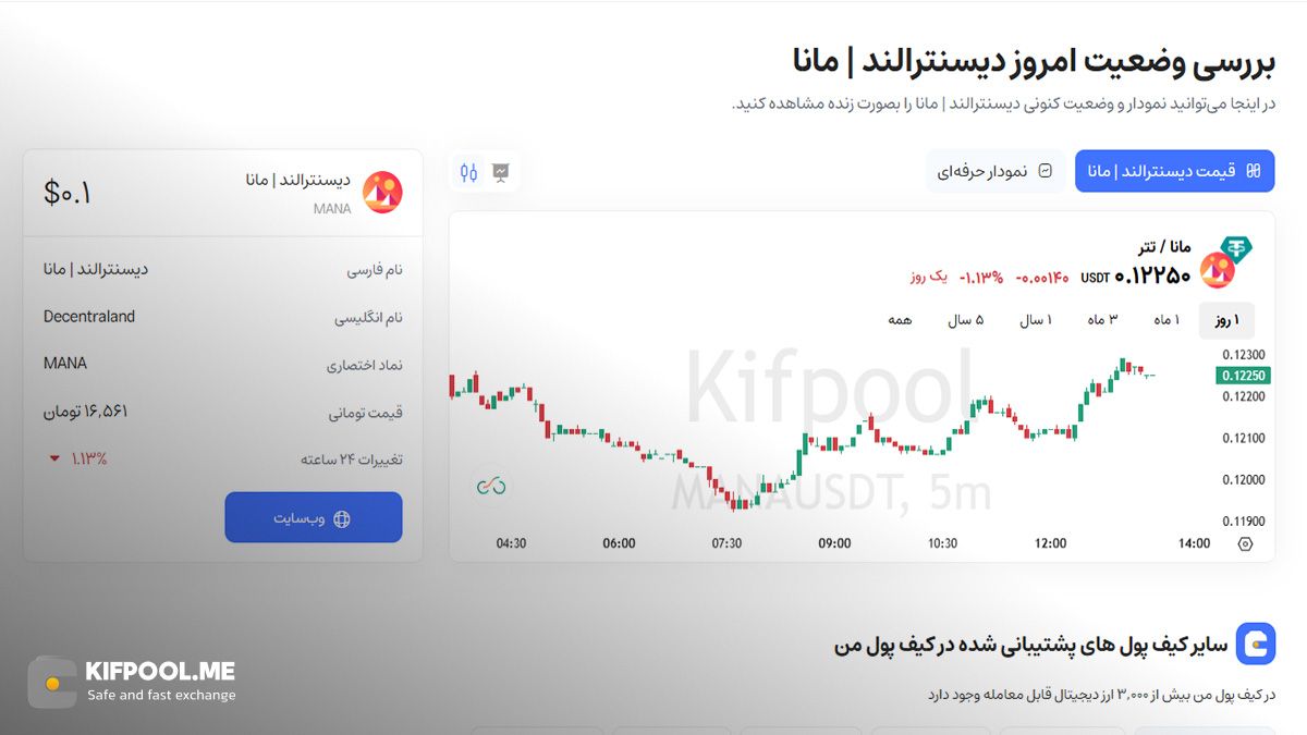بررسی نمودارها ارزMANA|بهترین زمان خرید ارز|صرافی کیف پول من