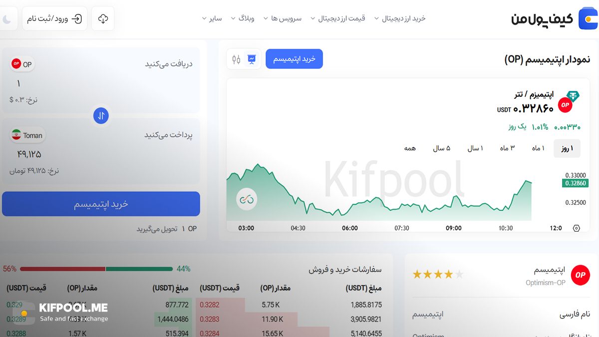 چارت اپتیمیسم | صرافی کیف پول من