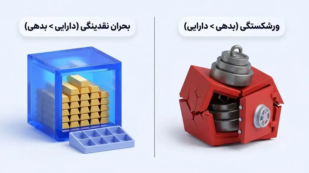 تفاوت مهم بحران نقدینگی با ورشکستگی (Insolvency) | صرافی کیف پول من