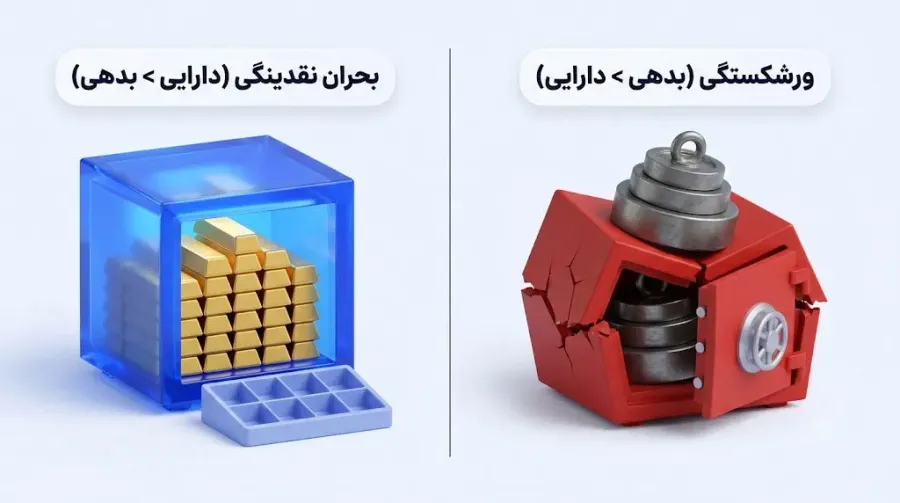 تفاوت مهم بحران نقدینگی با ورشکستگی (Insolvency) | صرافی کیف پول من