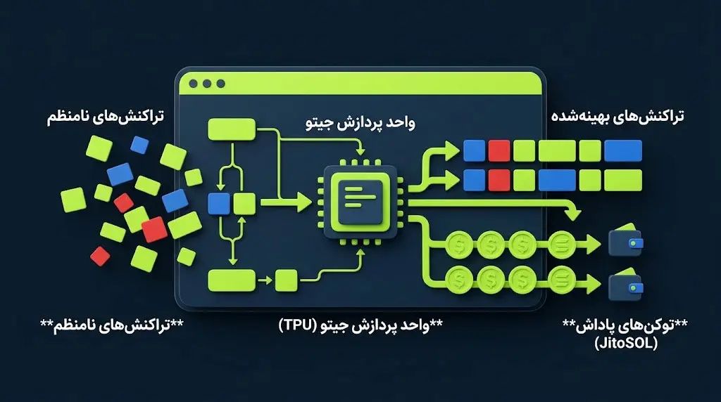 واحد پردازش تراکنش TPU و تاثیر آن بر سرعت شبکه | صرافی کیف پول من