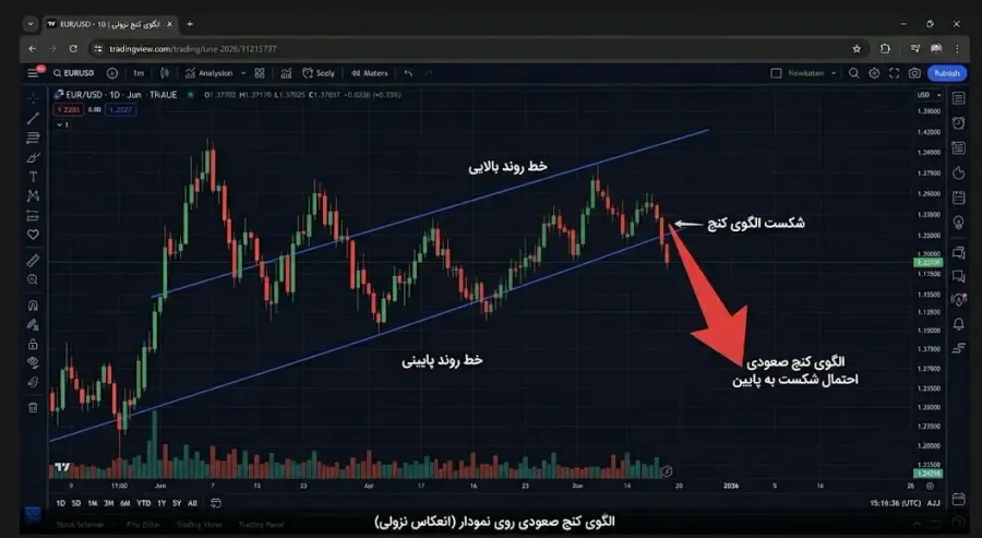 الگوی کنج صعودی (Rising Wedge) و سیگنالهای نزولی آن | صرافی کیف پول من