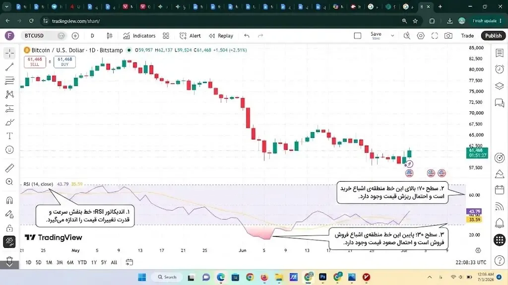 شاخص قدرت نسبی RSI برای تشخیص اشباع خرید و فروش | صرافی کیف پول من
