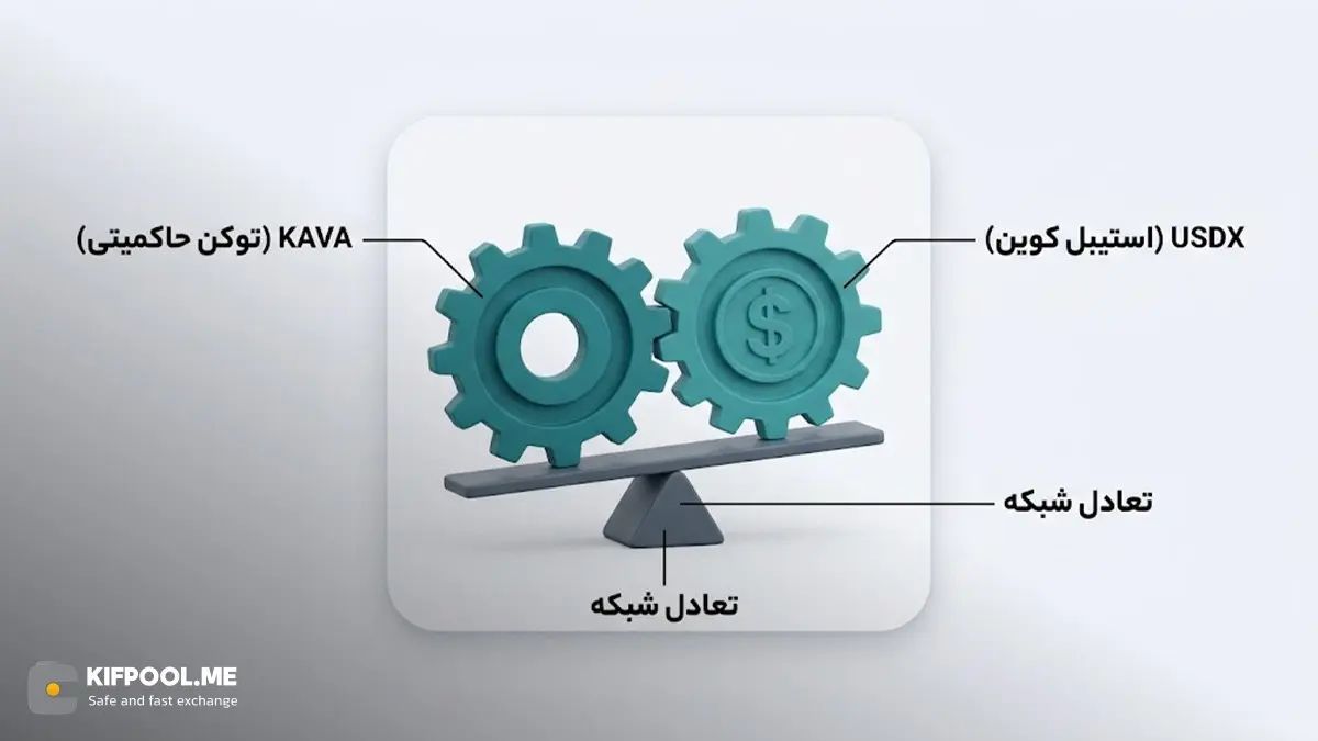 بررسی رابطه قیمتی و عملکردی بین توکن KAVA و استیبل کوین USDX | کیف پول من