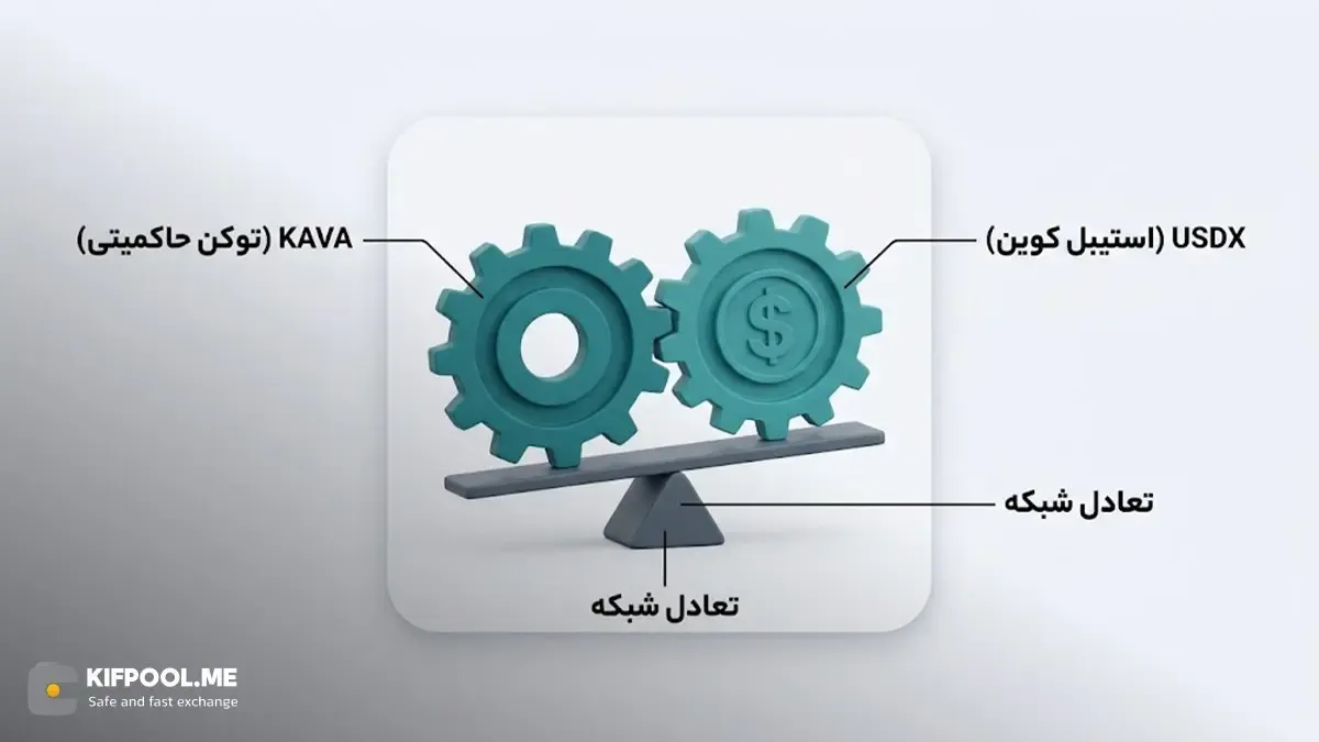 بررسی رابطه قیمتی و عملکردی بین توکن KAVA و استیبل کوین USDX | کیف پول من