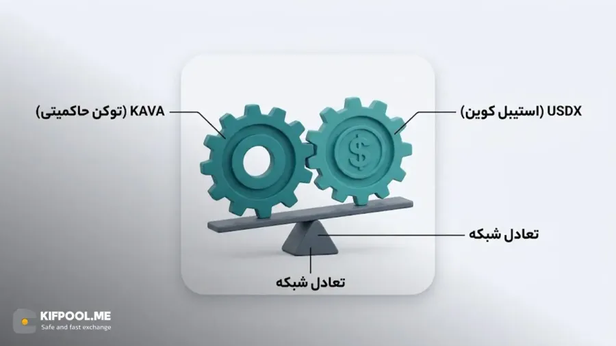 بررسی رابطه قیمتی و عملکردی بین توکن KAVA و استیبل کوین USDX | کیف پول من