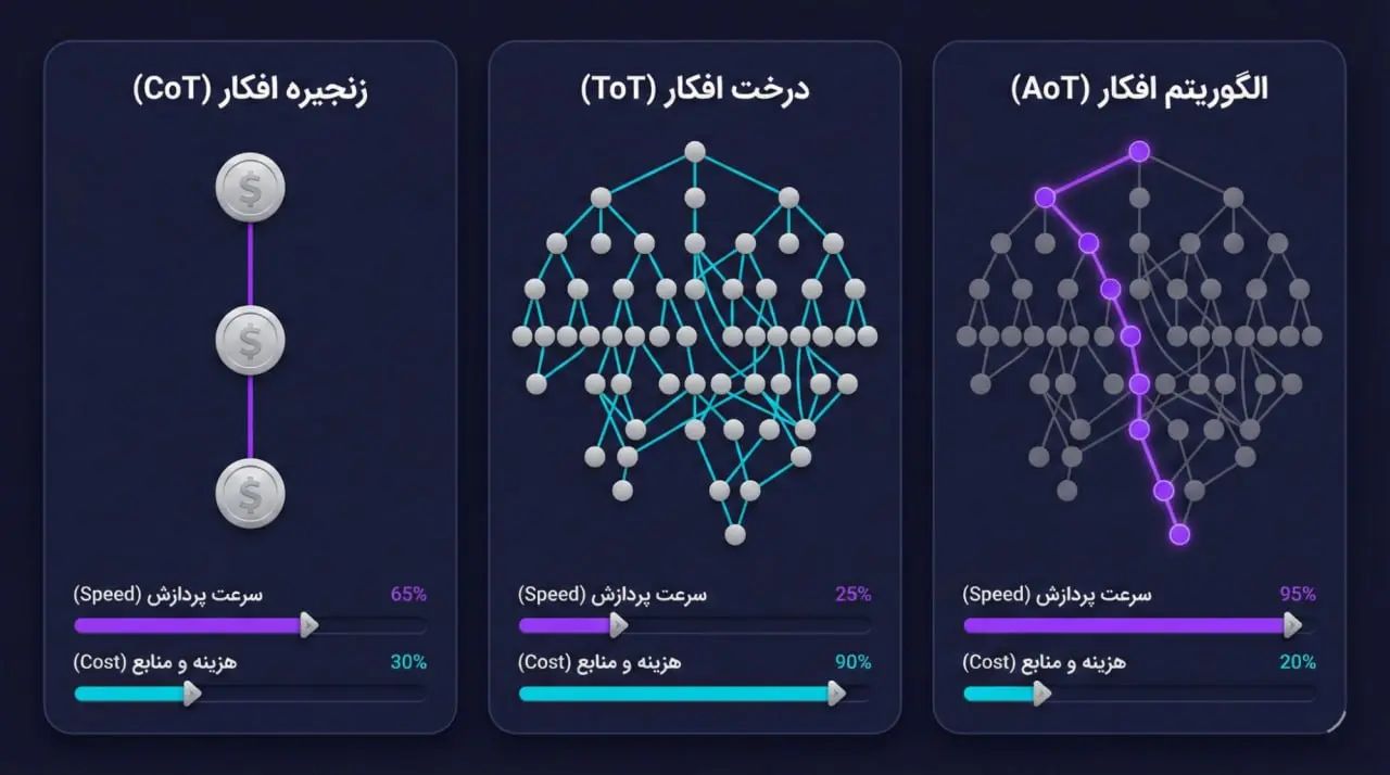 بررسی روش درخت افکار (ToT) و مشکل هزینه پردازشی | صرافی کیف پول من
