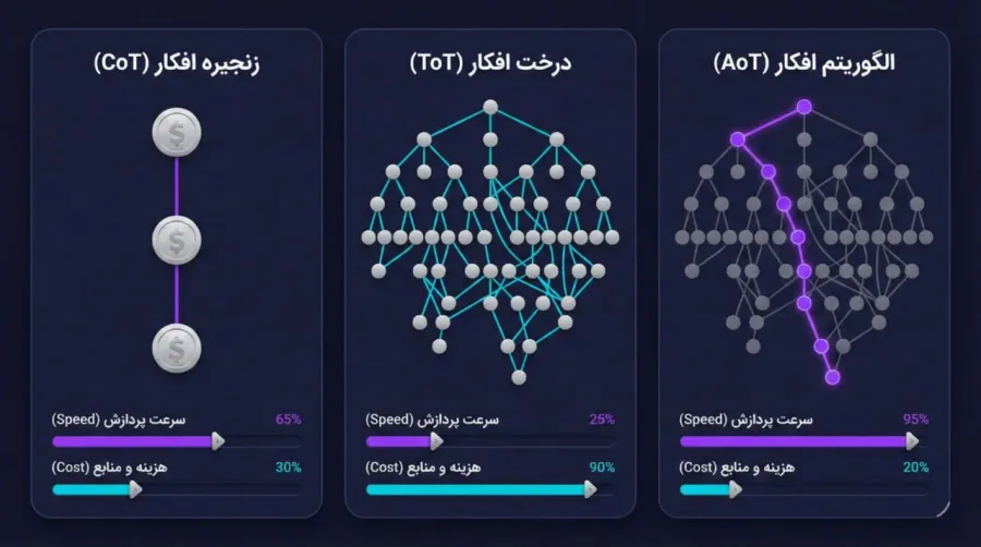 بررسی روش درخت افکار (ToT) و مشکل هزینه پردازشی | صرافی کیف پول من