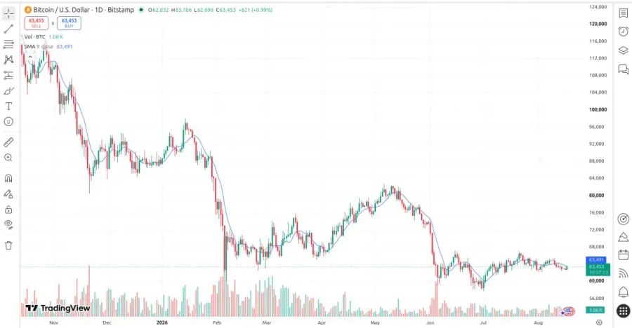 استفاده همزمان از حجم و میانگین متحرک (Moving Average) | صرافی کیف پول من