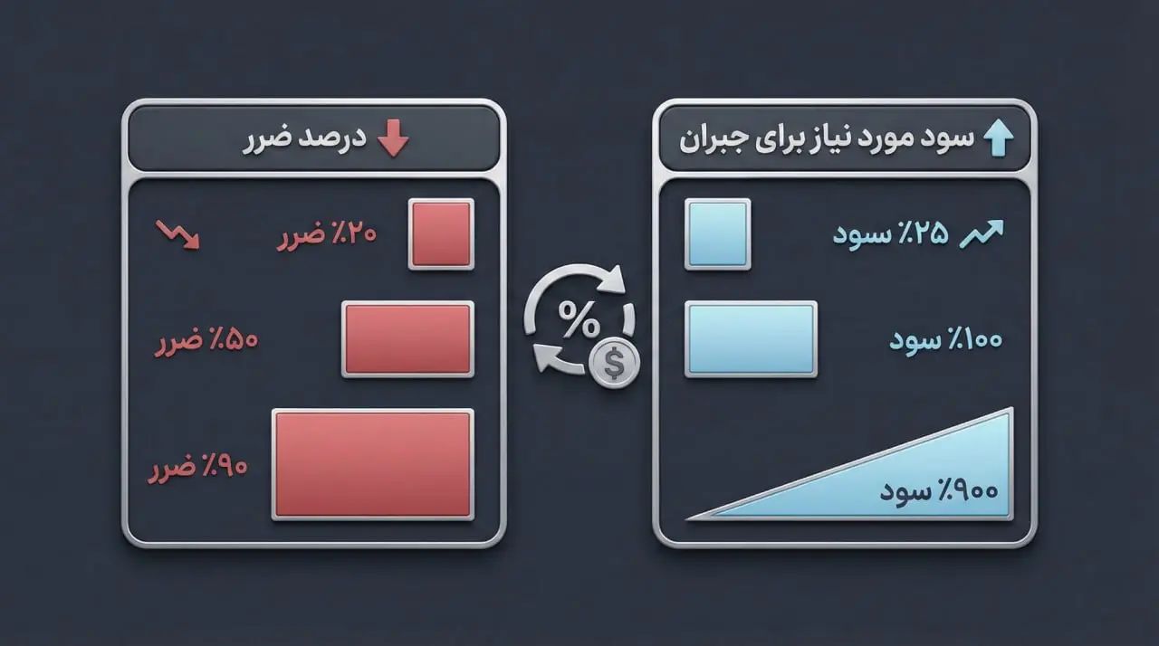 اهمیت و ضرورت مدیریت ریسک در معاملات کریپتو | کیف پول من
