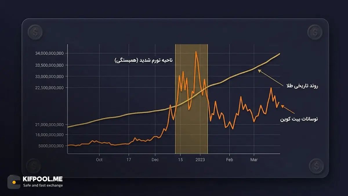 بررسی نمودار همبستگی قیمتی بین طلا و بیت کوین در سالهای اخیر | کیف پول من