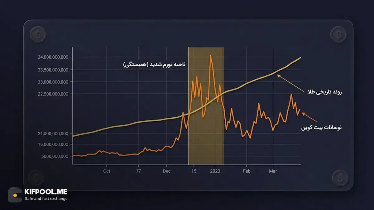 بررسی نمودار همبستگی قیمتی بین طلا و بیت کوین در سال‌های اخیر | کیف پول من