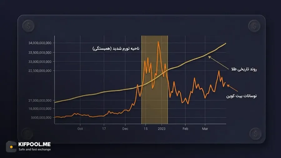 بررسی نمودار همبستگی قیمتی بین طلا و بیت کوین در سالهای اخیر | کیف پول من