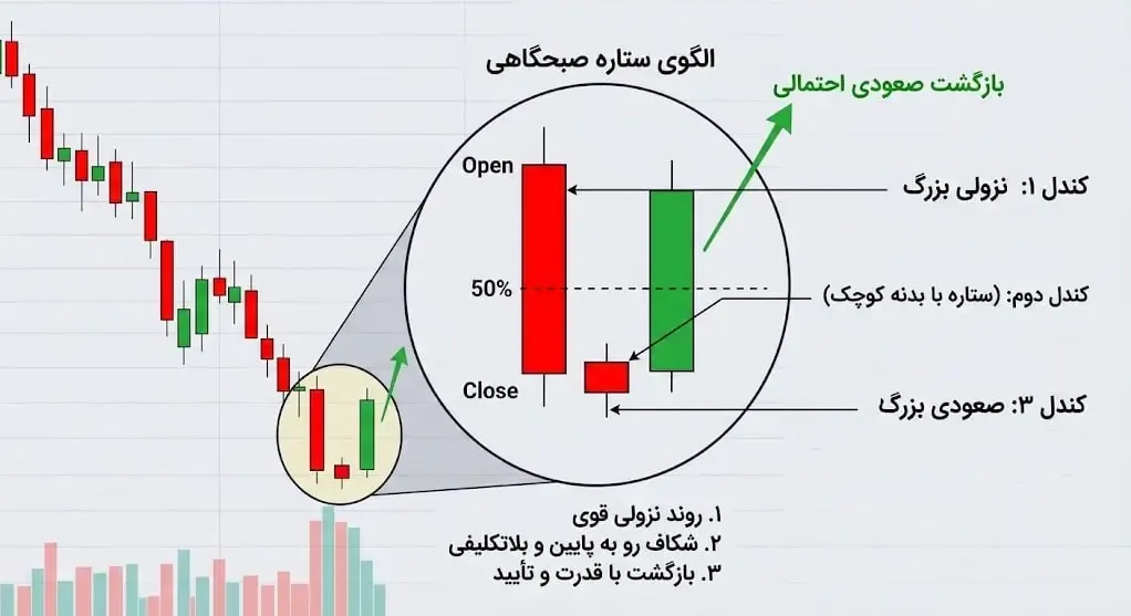 ساختار و آناتومی کندل‌های الگوی ستاره صبحگاهی | صرافی کیف پول من