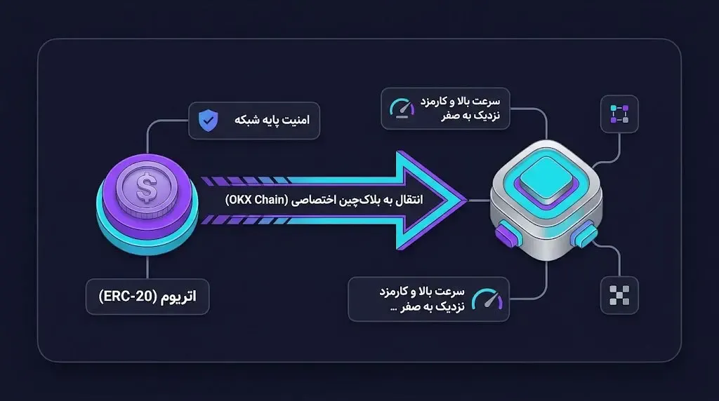 امنیت شبکه توکن OKB و استانداردهای بلاک چینی آن | صرافی کیف پول من
