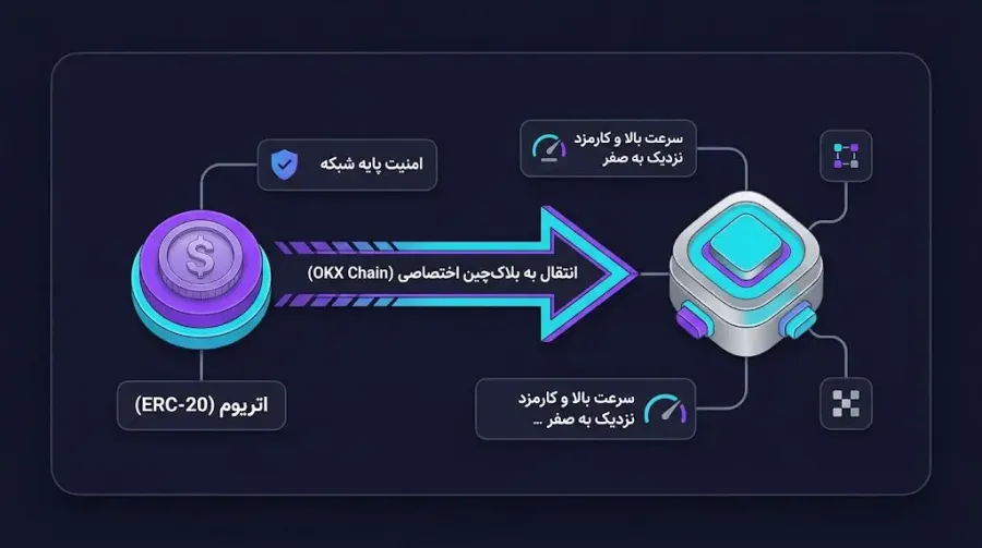 امنیت شبکه توکن OKB و استانداردهای بلاک چینی آن | صرافی کیف پول من