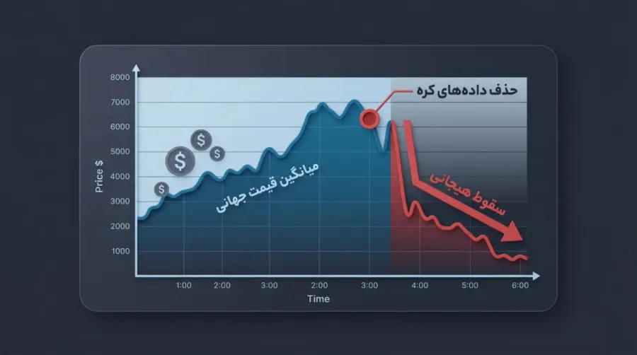 ماجرای حذف صرافیهای کرهای در سال 2018 و سقوط قیمتها | صرافی کیف پول من