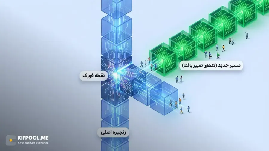 فورک در بلاکچین چیست و چرا اتفاق میافتد؟ | صرافی کیف پول من