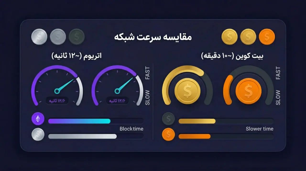 مقایسه سرعت انتقال اتریوم در برابر بیت کوین | خرید بیت کوین | کیف پول من