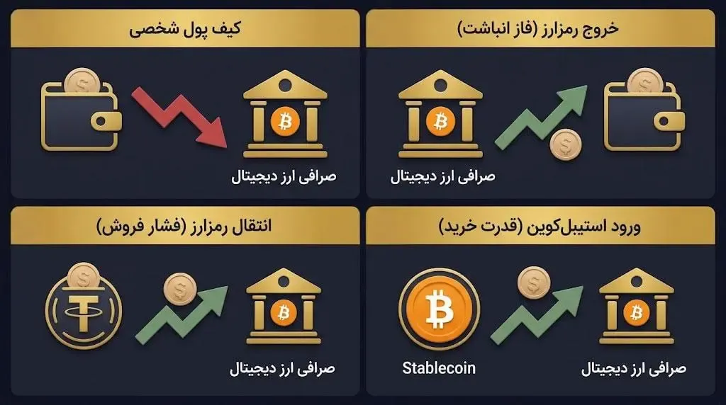 تاثیر رفتار نهنگ&zwnj;ها بر روند بازار و قیمت&zwnj;ها | خرید اتریوم | صرافی کیف پول من