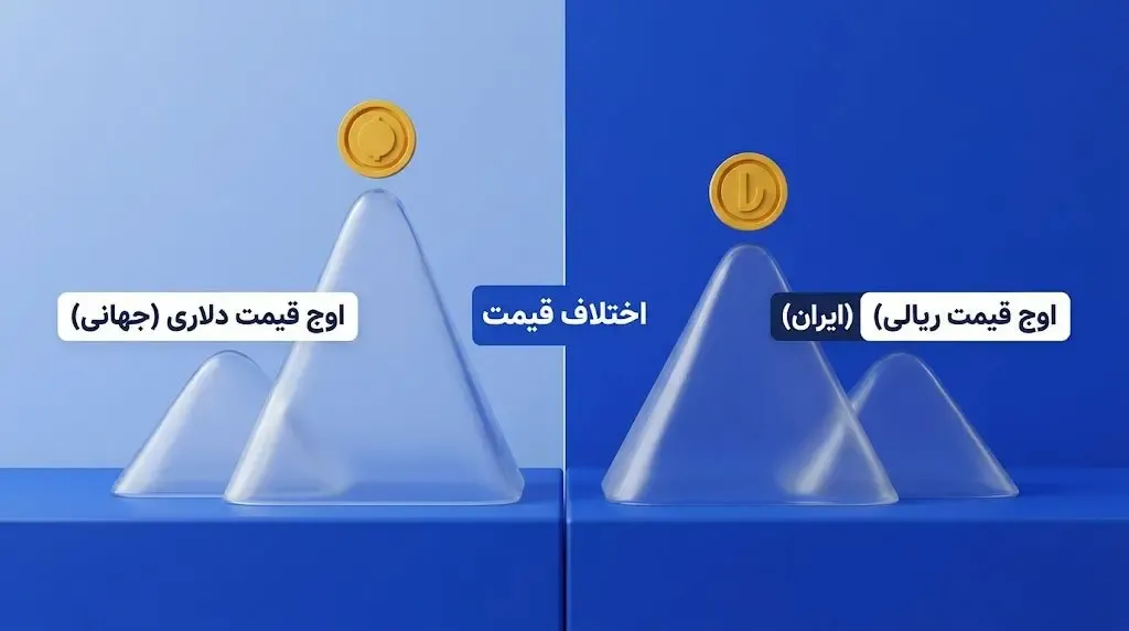 چرا عدد اوج قیمت یک ارز در صرافی‌های مختلف با هم تفاوت دارد؟ | صرافی کیف پول من