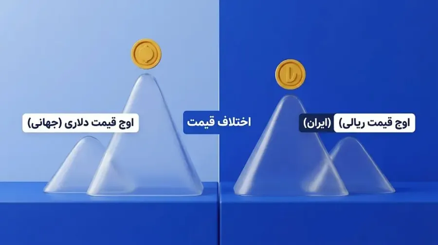 چرا عدد اوج قیمت یک ارز در صرافیهای مختلف با هم تفاوت دارد؟ | صرافی کیف پول من