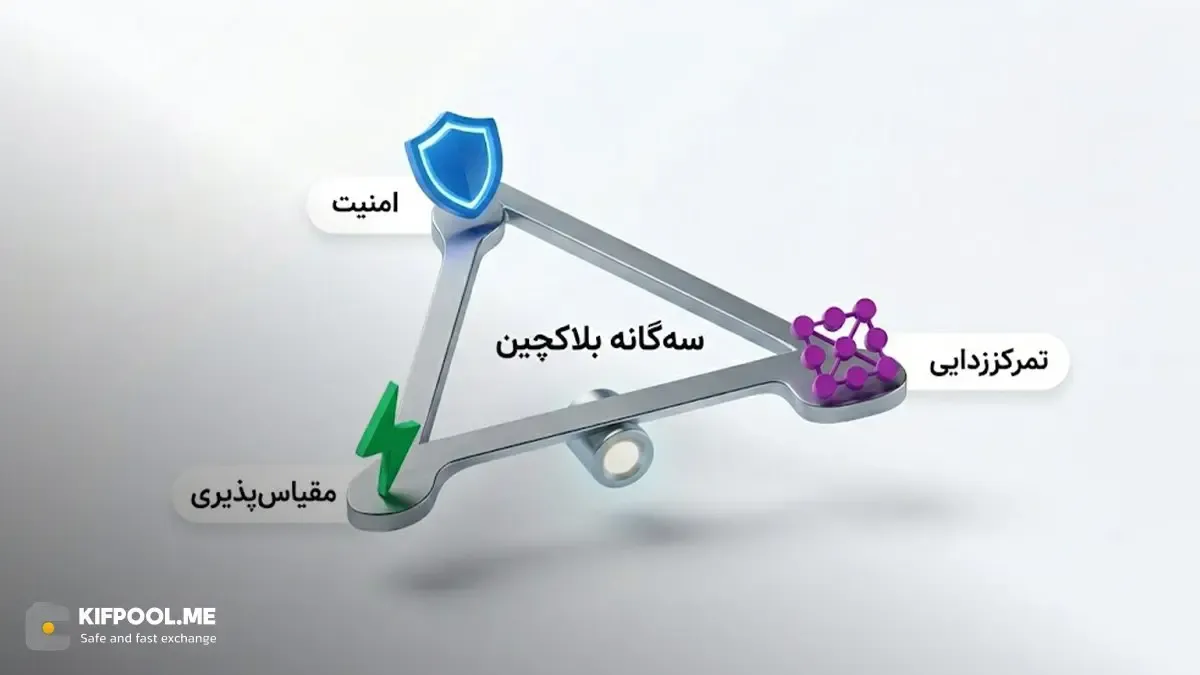 سه گانه بلاکچین  | صرافی کیف پول من