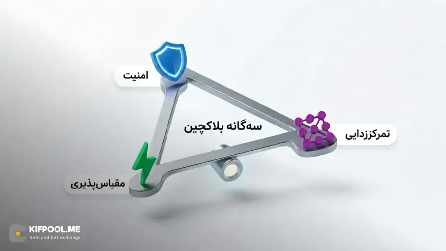 سه گانه بلاکچین | صرافی کیف پول من