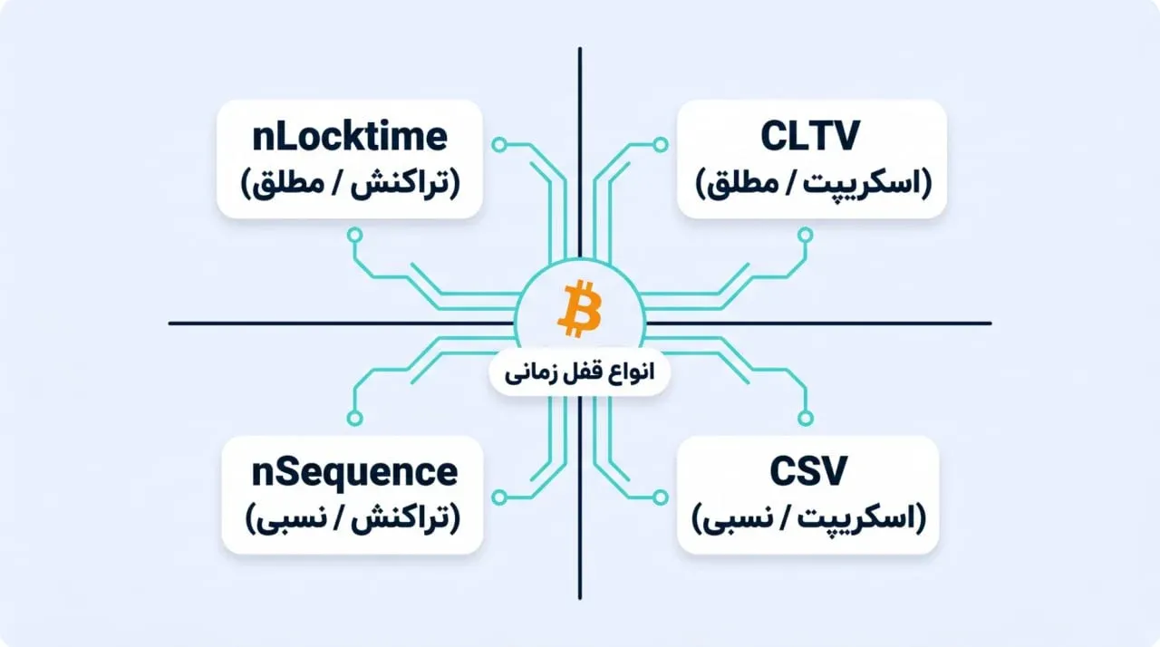 معرفی انواع قفل زمانی در بیت کوین | صرافی کیف پول من