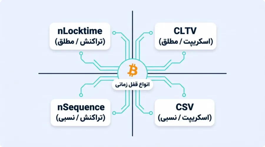 معرفی انواع قفل زمانی در بیت کوین | صرافی کیف پول من