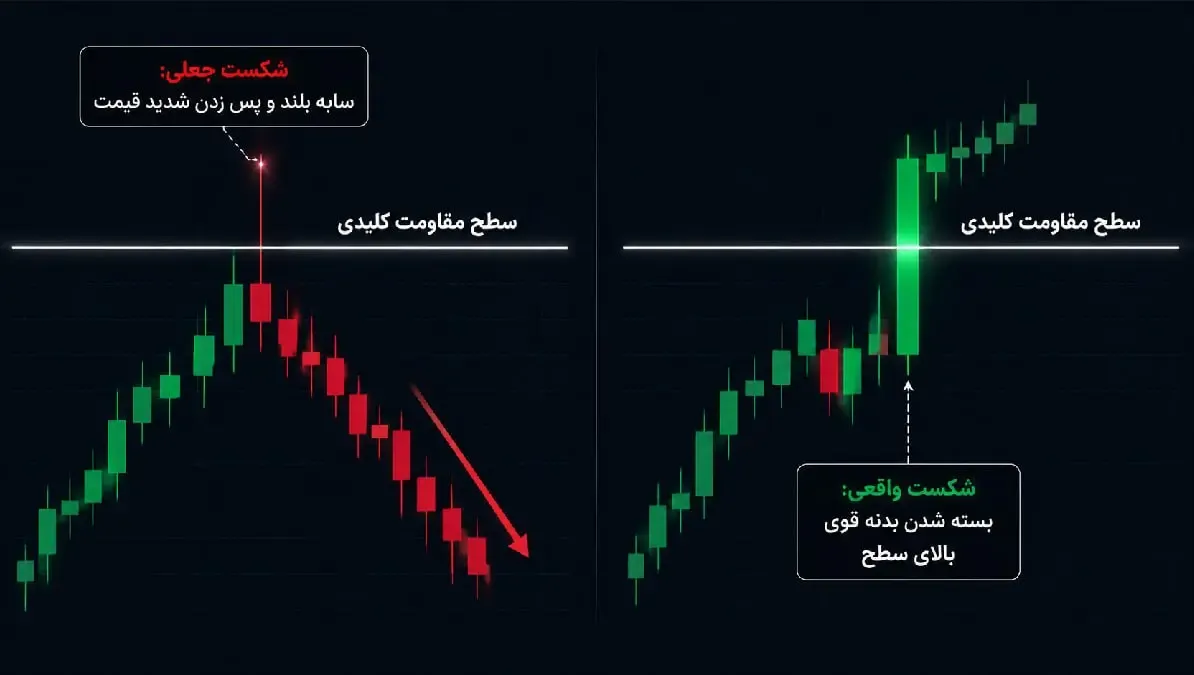 تاییدیه کندل استیک؛ اهمیت سایه کندل‌ها (Wicks) | قیمت بسته شدن (Close) در تایم فریم‌های بالاتر | صرافی کیف پول من