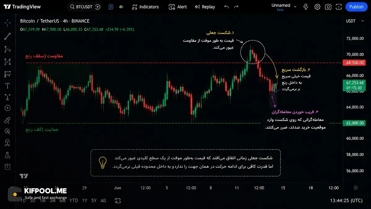 شکست جعلی | Fake Breakout | صرافی کیف پول من