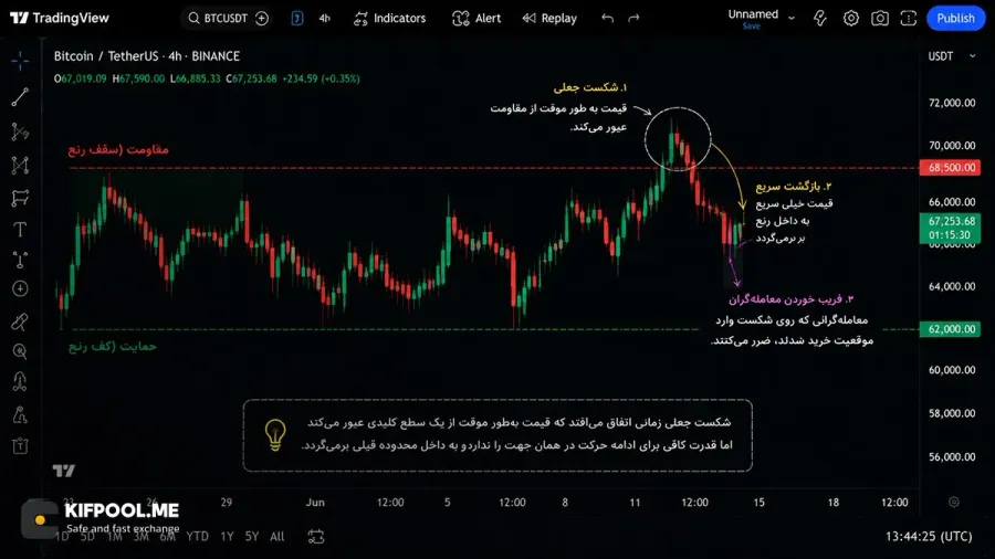 شکست جعلی | Fake Breakout | صرافی کیف پول من
