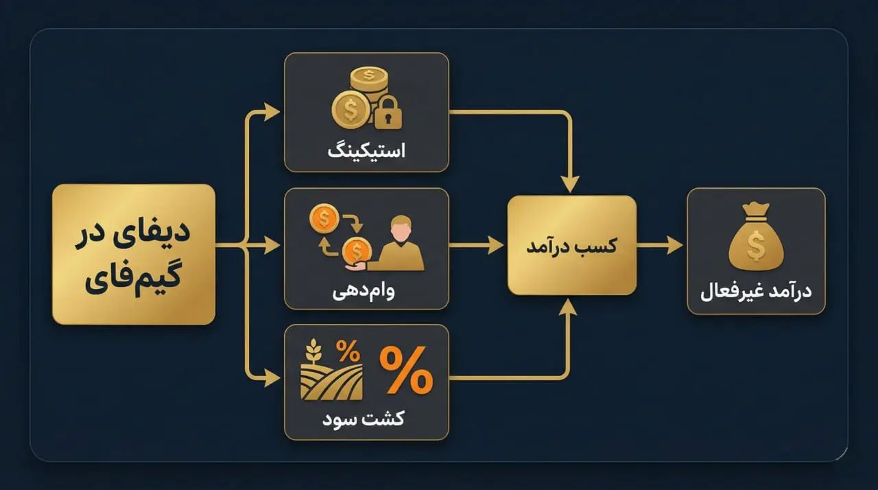 دیفای (DeFi) در بازی (استیکینگ، وامدهی و کشت سود در محیط بازی) | کیف پول من