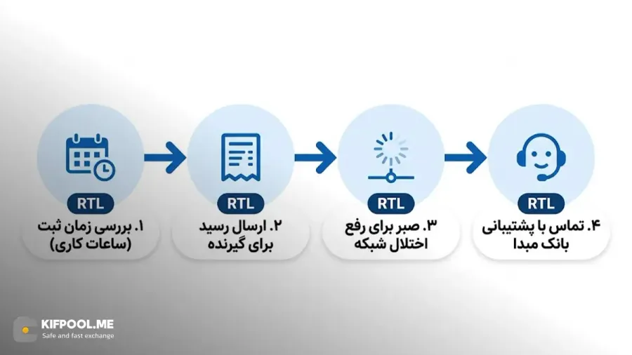 در صورت واریز نشدن پول به حساب مقصد چه اقداماتی انجام دهیم؟ | صرافی کیف پول من