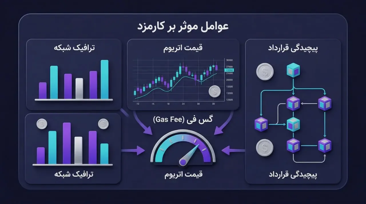 چه عواملی باعث افزایش یا کاهش کارمزد NFT می&zwnj;شوند؟ | کیف پول من