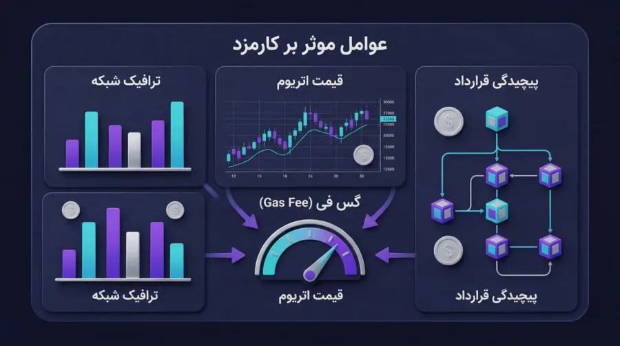 چه عواملی باعث افزایش یا کاهش کارمزد NFT میشوند؟ | کیف پول من