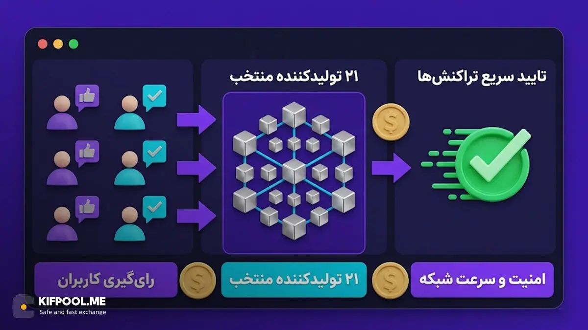 شبکهی EOS چگونه کار میکند؟ | خرید بیت کوین | صرافی کیف پول من