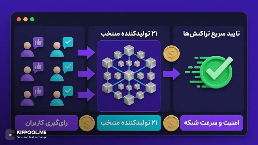 شبکهی EOS چگونه کار میکند؟ | خرید بیت کوین | صرافی کیف پول من