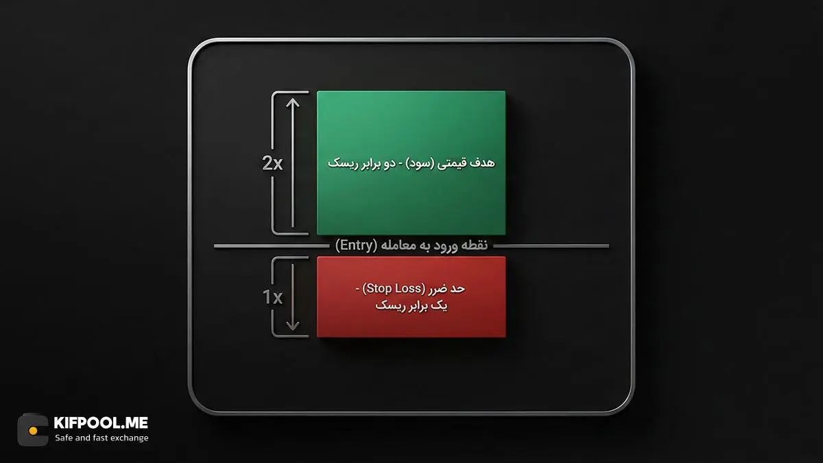 بررسی نسبت ریسک به ریوارد پیش از ورود | صرافی کیف پول من