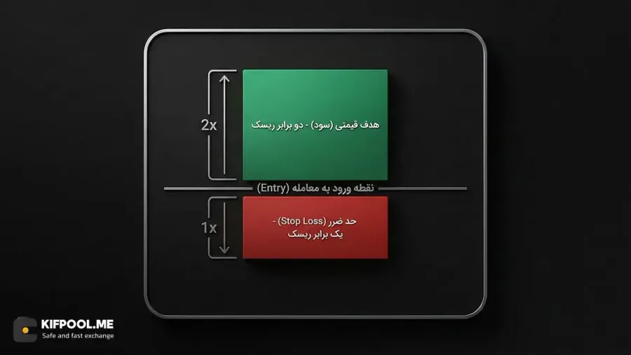 بررسی نسبت ریسک به ریوارد پیش از ورود | صرافی کیف پول من