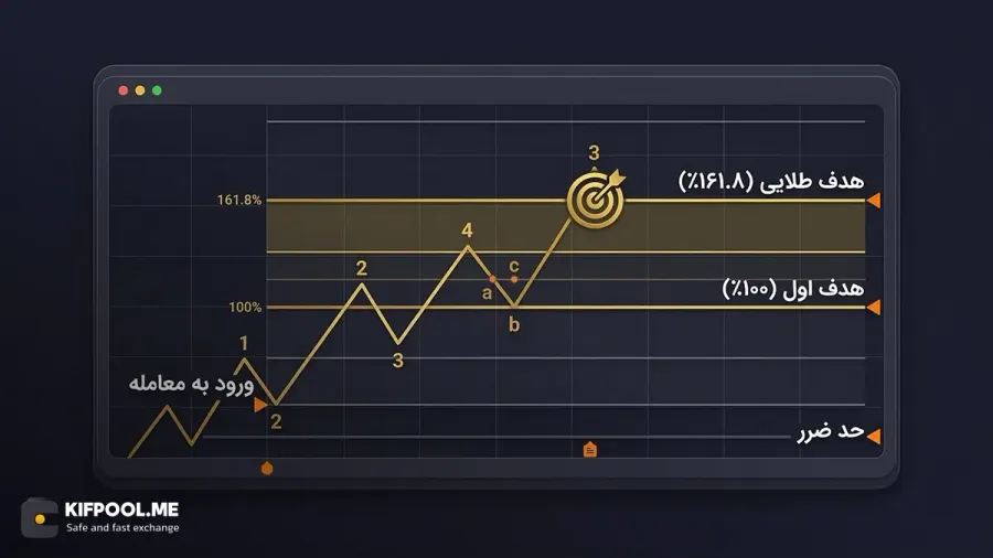پیدا کردن اهداف قیمتی و تارگتها با فیبوناچی گسترشی Extension | کیف پول من