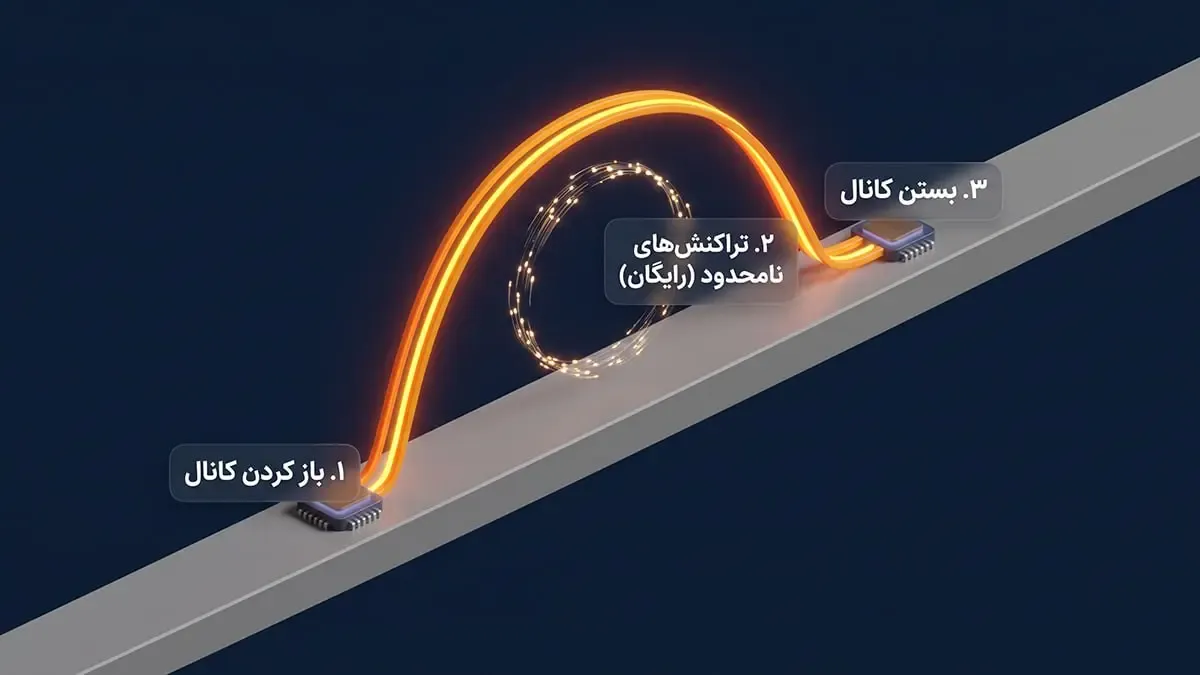 کانال‌های پرداخت یا Payment Channels | صرافی کیف پول من