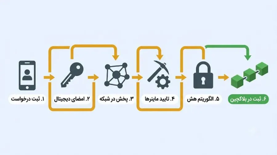 نمودار جریان تراکنش: یک تراکنش کریپتویی از ثبت تا تایید نهایی چگونه رمزنگاری میشود؟ | کیف پول من