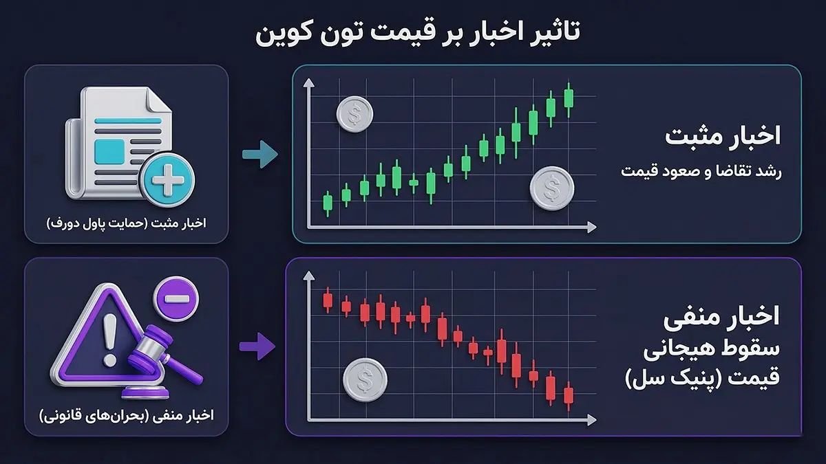 تاثیر تصمیمات و اخبار پاول دورف بر نوسانات قیمت تون کوین | کیف پول من